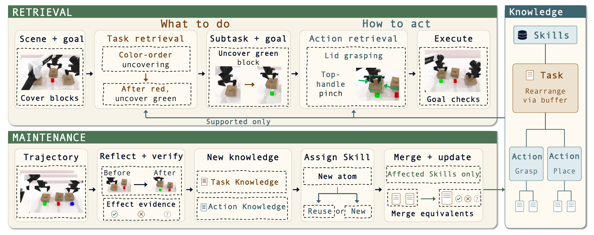 Skill summaries route knowledge retrieval, while evidence from trajectories supports incremental knowledge maintenance