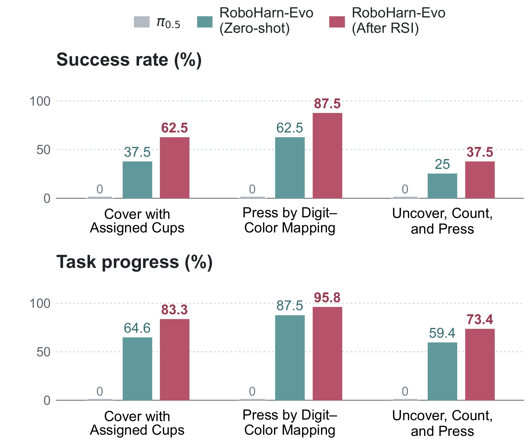 Real-world success: zero-shot to after RSI, 37.5 to 62.5 for cover; 62.5 to 87.5 for press; 25 to 37.5 for uncover, count and press. Pi 0.5 scores zero on all three.
